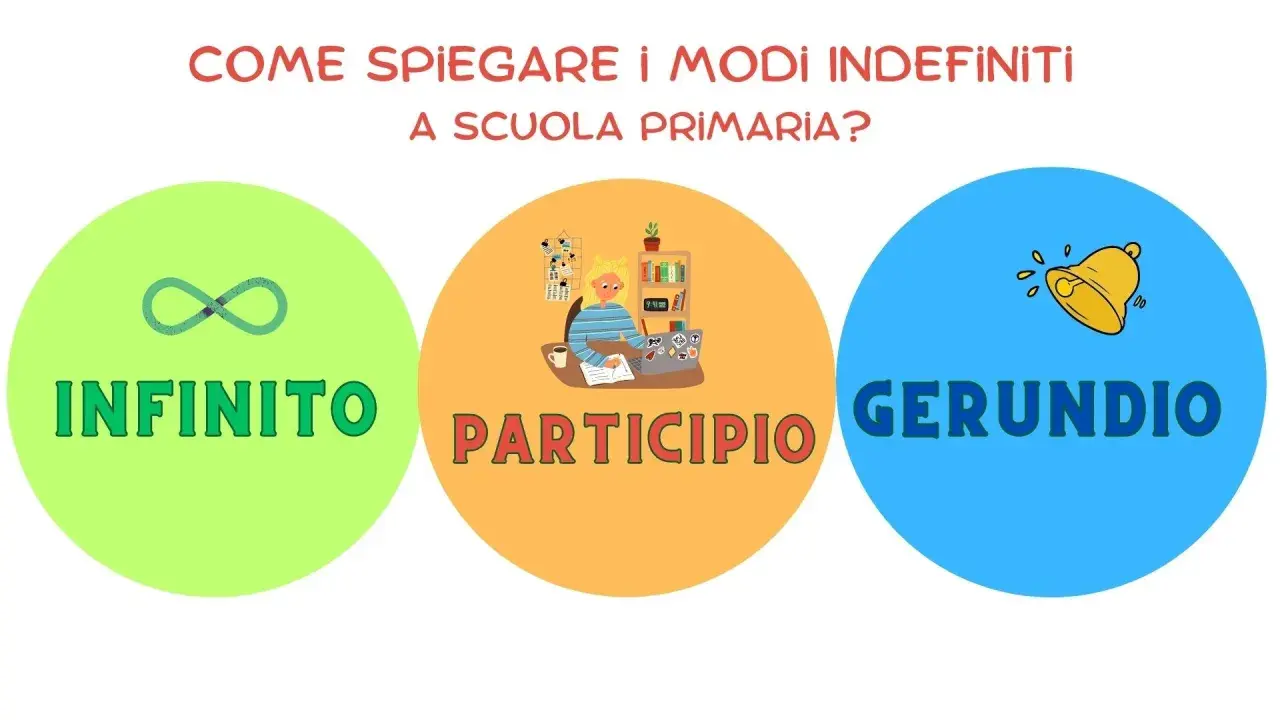 Spiegazione dei modi indefiniti a scuola primaria: infinito, participio e gerundio illustrati con simboli.