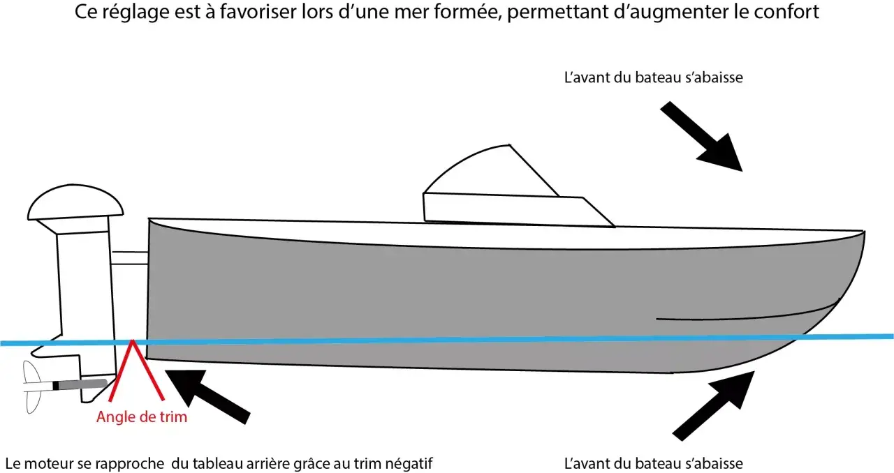 Le trim négatif rapproche le moteur du franc bord, abaissant l'avant du bateau pour plus de confort en mer formée.
