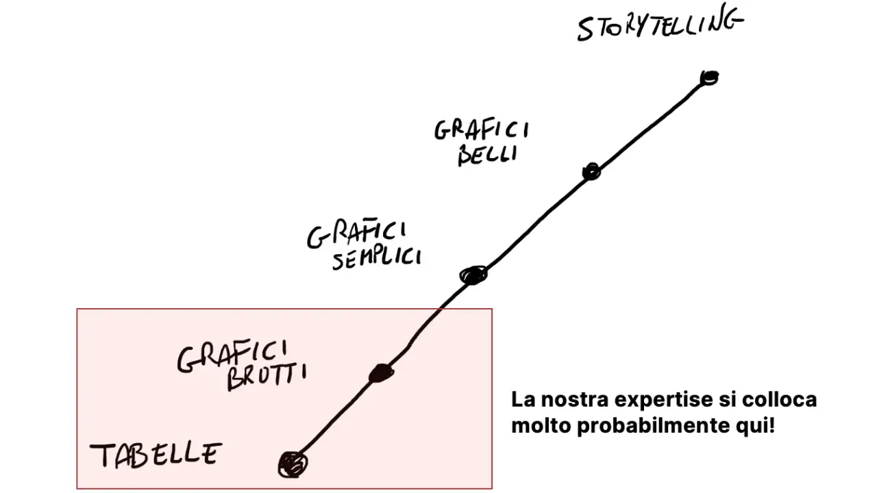 Diagramma evolutivo: da tabelle e grafici brutti a grafici semplici, belli e storytelling. La nostra expertise è qui! Dati visivi scuola primaria.