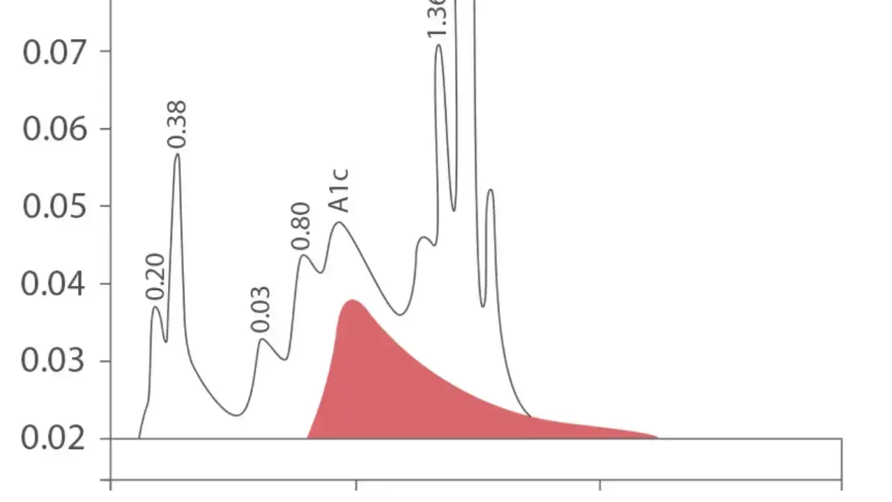 Wykres przedstawia wynik badania **hba1c co to za badanie**. Widoczne piki wskazują na różne frakcje, w tym A1c.