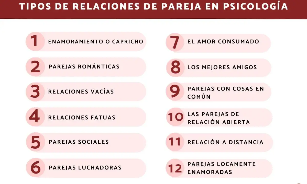 Lista de tipos de amor en psicología: enamoramiento, parejas románticas, relaciones vacías, fatuas, sociales, luchadoras, amor consumado, mejores amigos, parejas con cosas en común, relación abierta, a distancia y locamente enamoradas.