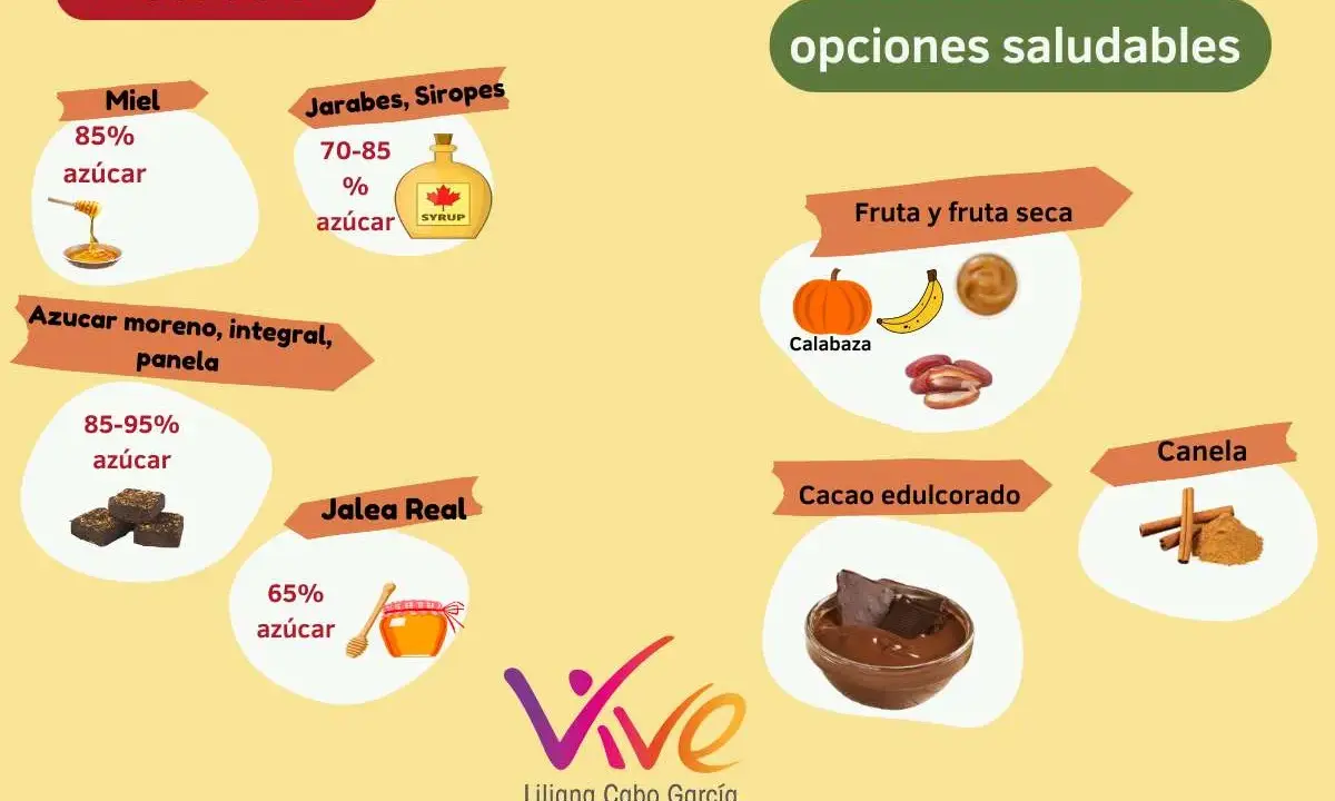 Tipos de endulzantes: miel, jarabes, azúcar moreno, jalea real, cacao edulcorado, fruta y canela. Opciones saludables para postres.