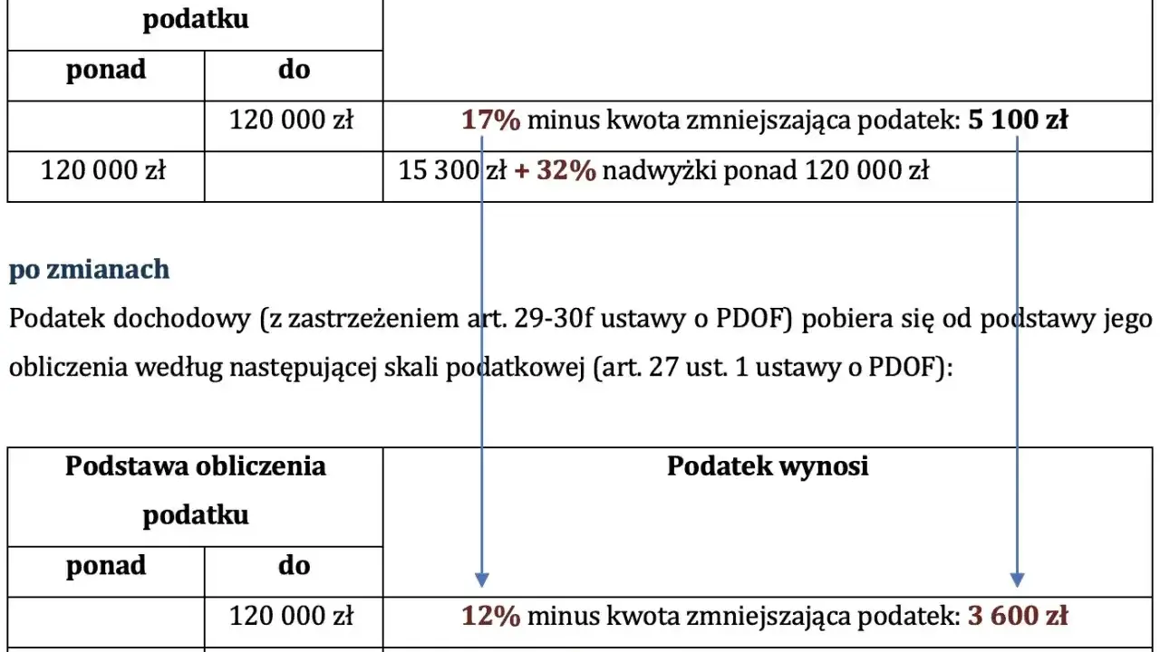 Tabela pokazuje, jak obliczyć podatek dochodowy: przed i po zmianach. Skala podatkowa z progami 17% i 32% oraz kwotami zmniejszającymi podatek.