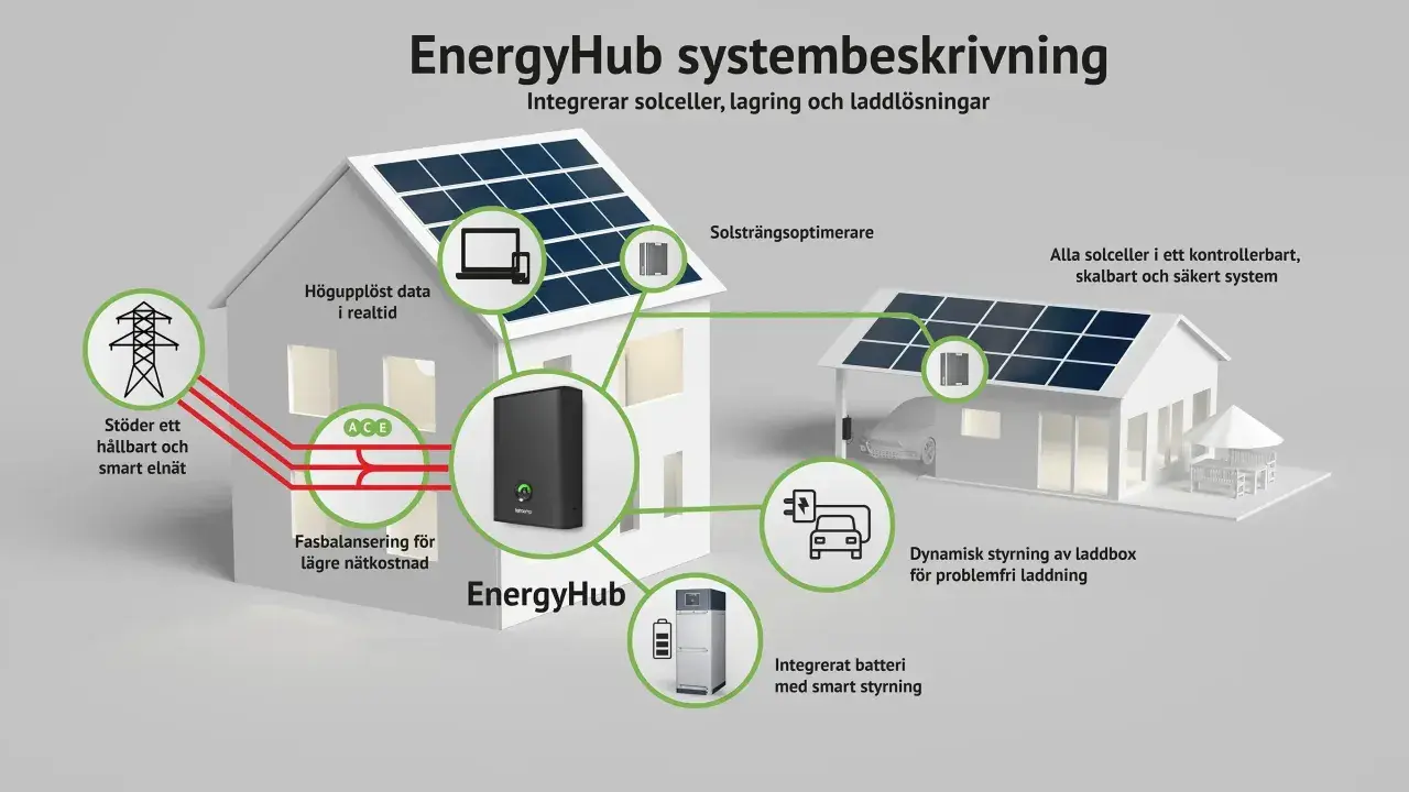 Illustrerar ett EnergyHub-system med solceller, batterilagring och laddbox. Ett kopplingsschema visar hur systemet integrerar solceller för smart elnät och laddning.