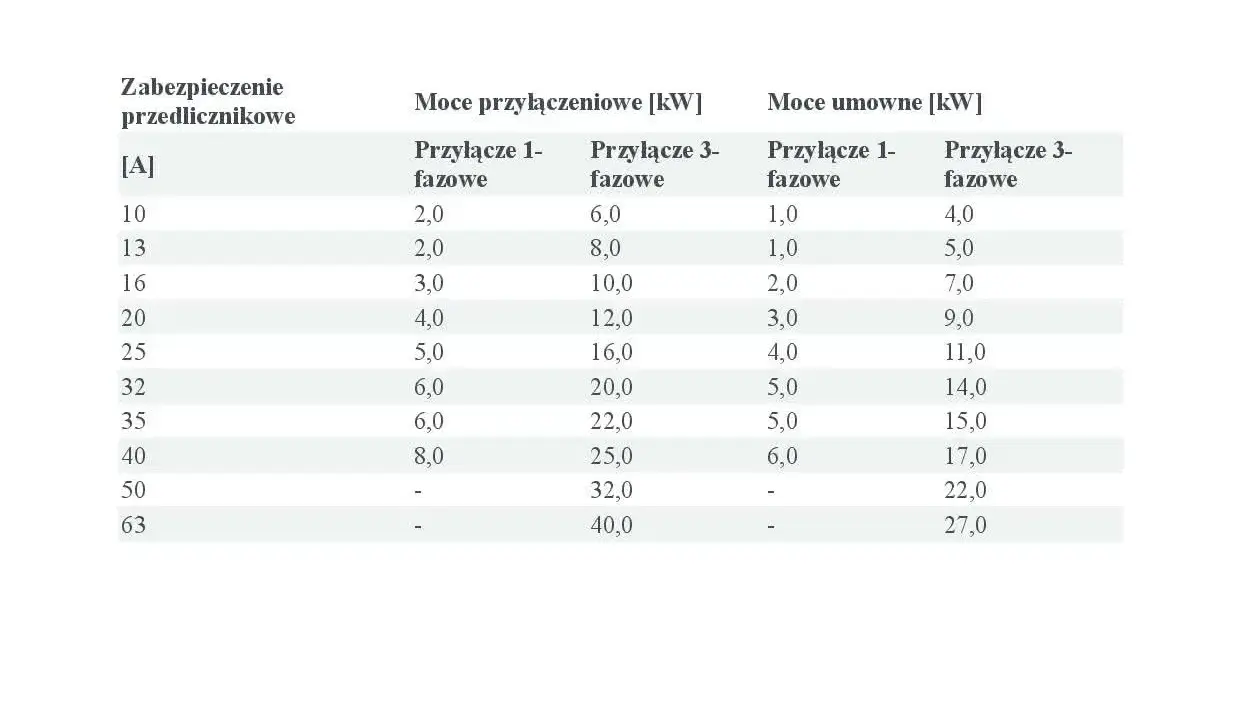 Tabela przedstawia moce przyłączeniowe domu w zależności od zabezpieczenia przedlicznikowego i fazowości przyłącza.