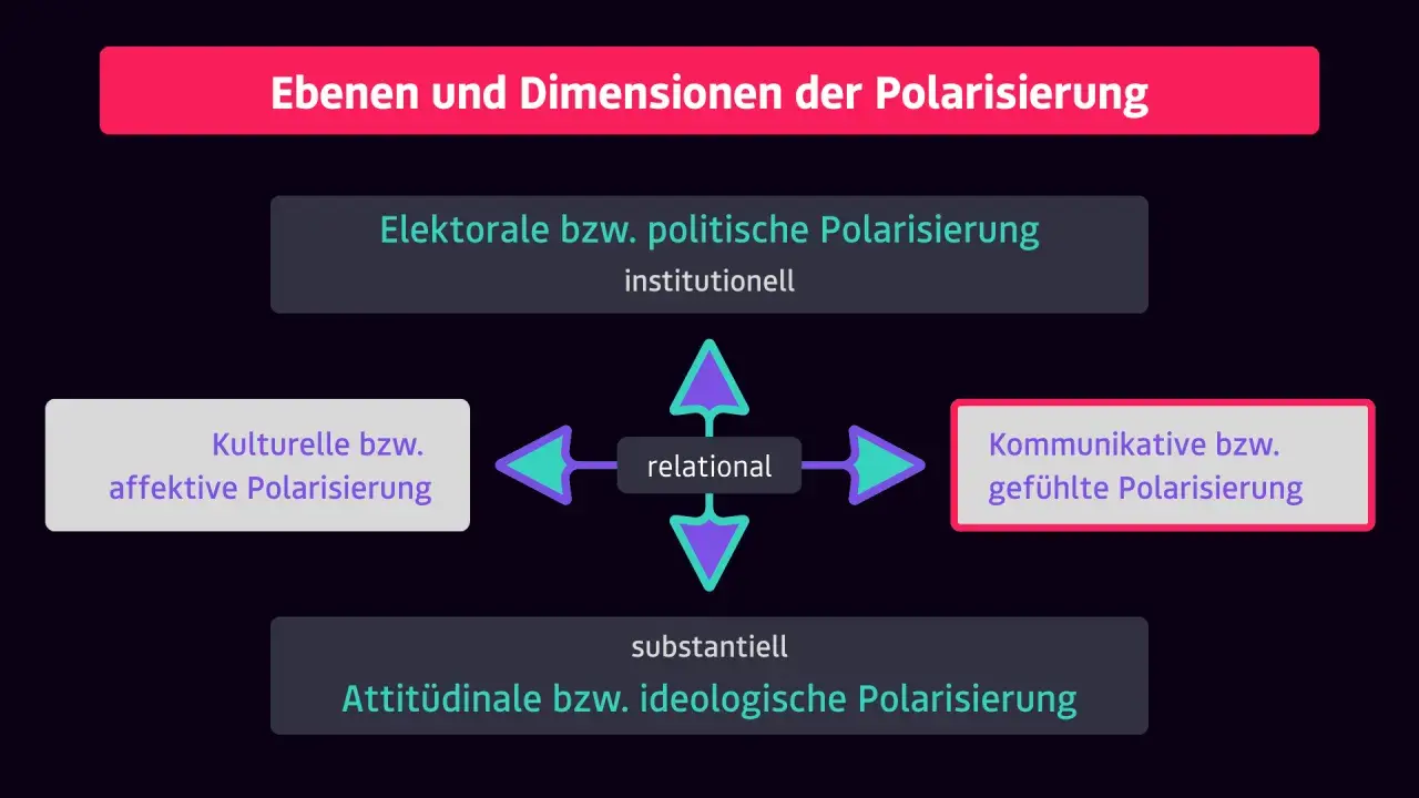 Diagramm zeigt Ebenen der Polarisierung: institutionell, affektiv, kommunikativ, attitudinal. Politik wird dadurch oft polarisiert.