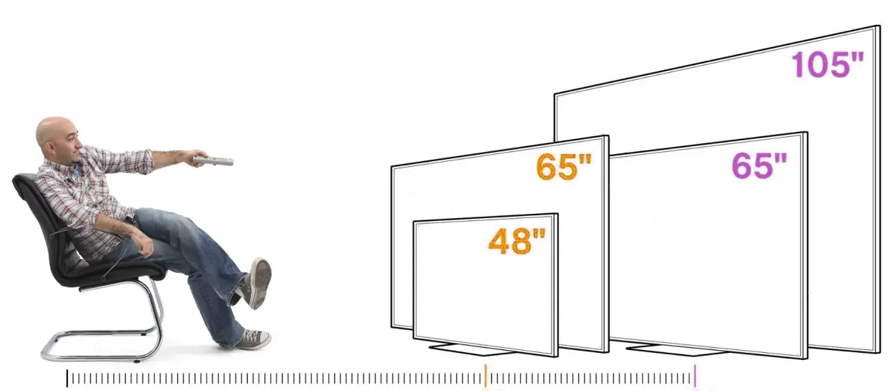 Man i fåtölj med fjärrkontroll tittar på olika TV-storlekar: 48", 65" och 105". Perfekt för att välja rätt tv avstånd.