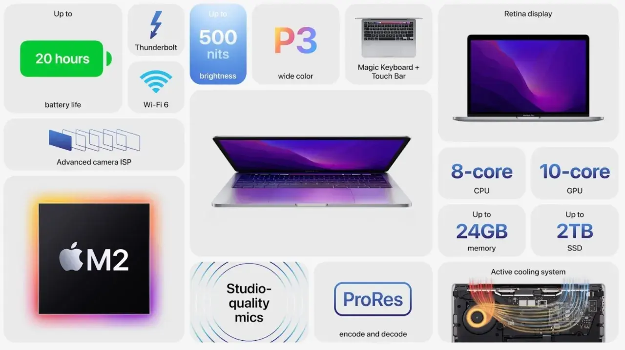 MacBook Pro z procesorem M2, oferujący do 20 godzin pracy na baterii, jasny wyświetlacz Retina, wydajny procesor i kartę graficzną, a także szybki dysk SSD.