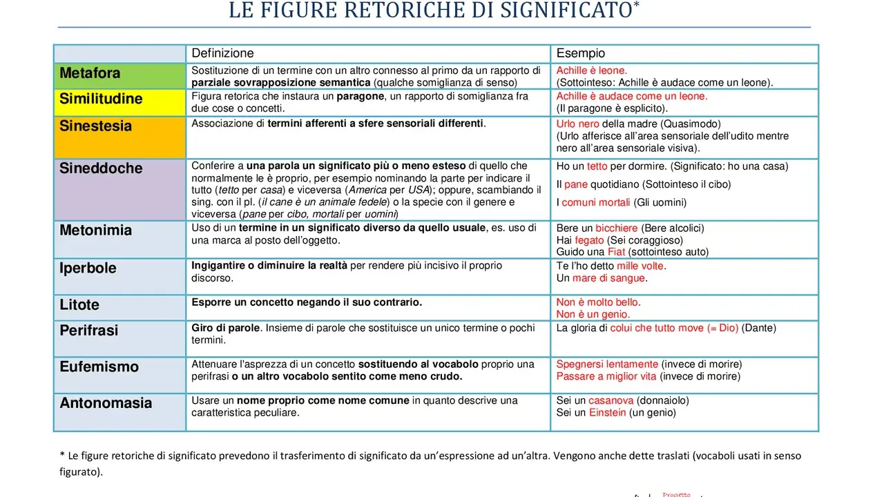 Tavola che illustra le figure retoriche di significato, con definizioni ed esempi. Trova figure retoriche come metafora, metonimia e iperbole.