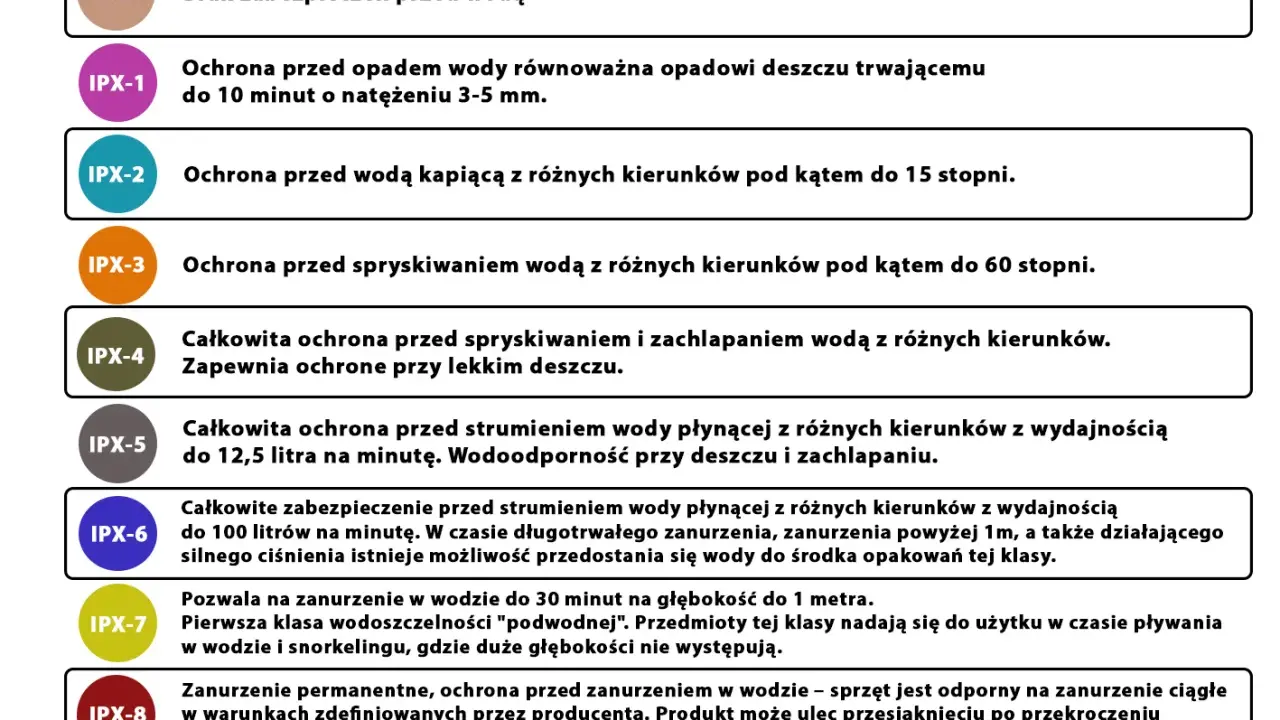 IPX2 co oznacza? Ochrona przed wodą kapiącą z różnych kierunków pod kątem do 15 stopni. To jedna z klas wodoodporności.