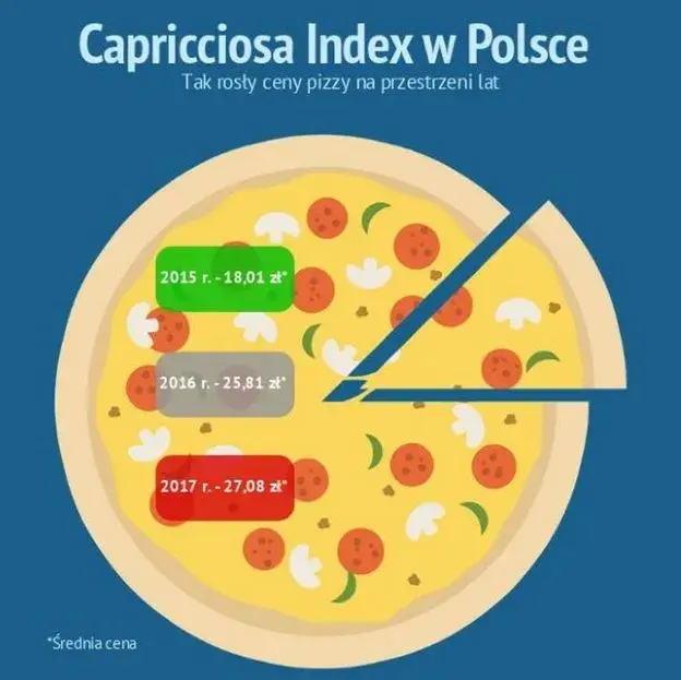 Pizza w Polsce: Ile kosztuje? Średnie ceny i sprytne oszczędności