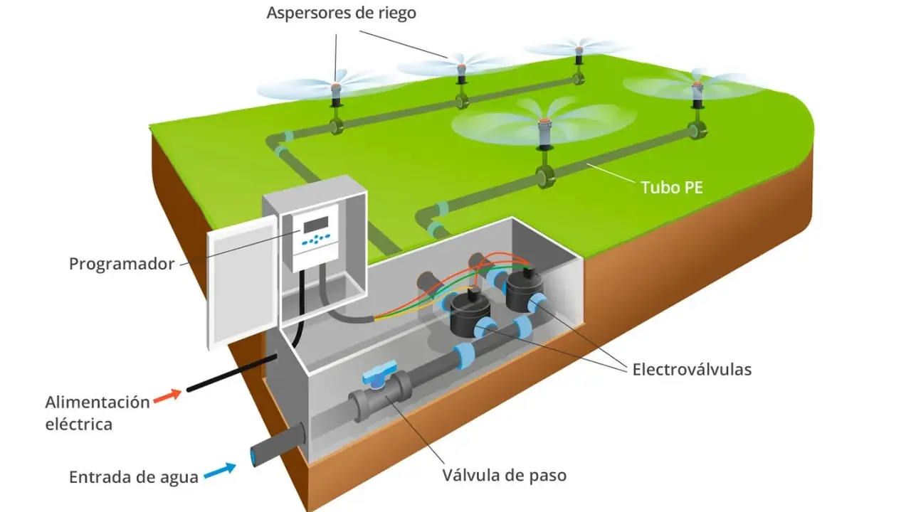 Esquema de riego por aspersión: programador, electroválvulas, tubería PE y aspersores.