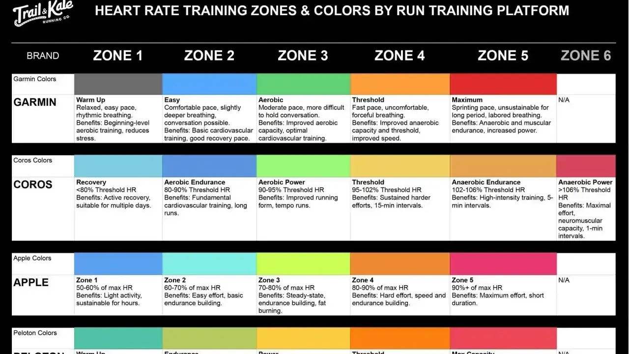 Tabela stref tętna dla Garmin, Coros, Apple, Peloton. Określa tętno maksymalne i korzyści z treningu w każdej strefie.