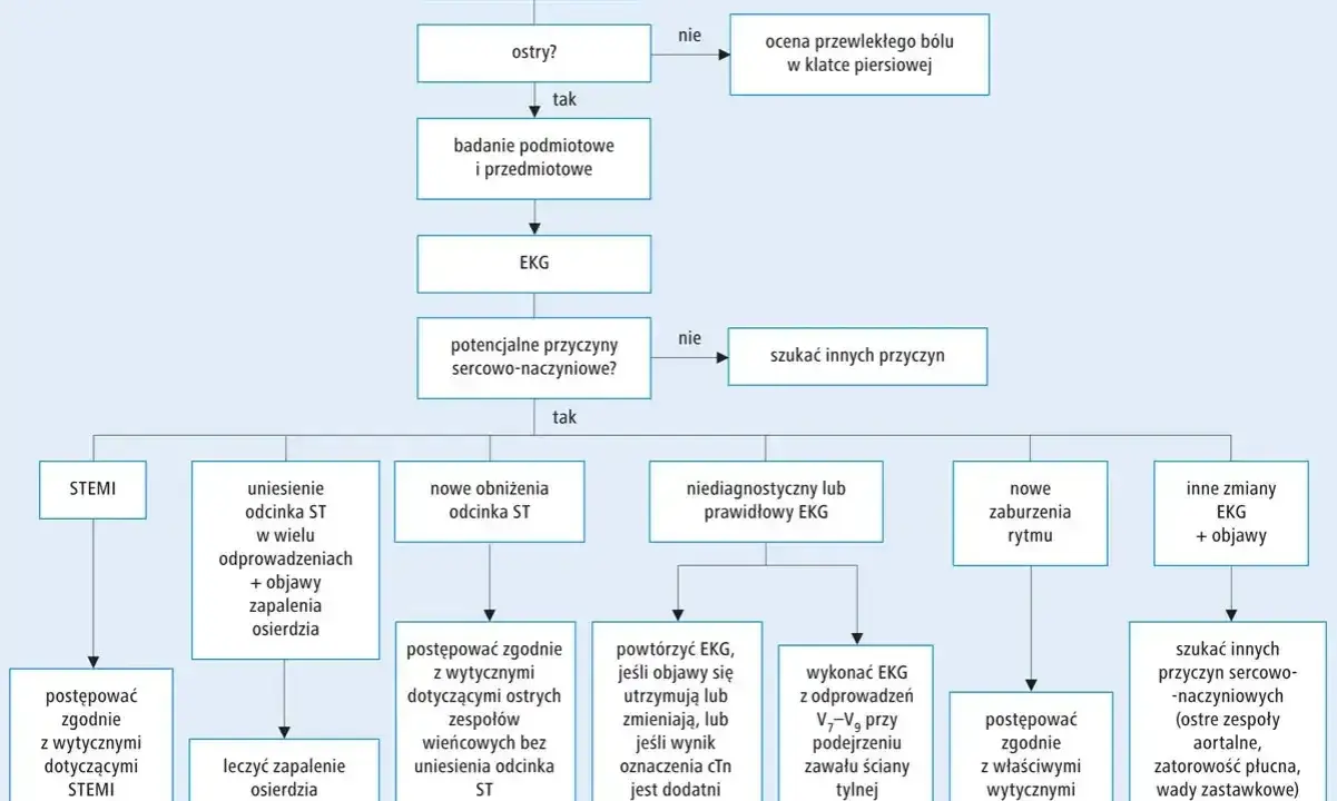 Algorytm diagnostyczny bólu w klatce piersiowej, uwzględniający nieleczona choroba wieńcowa.