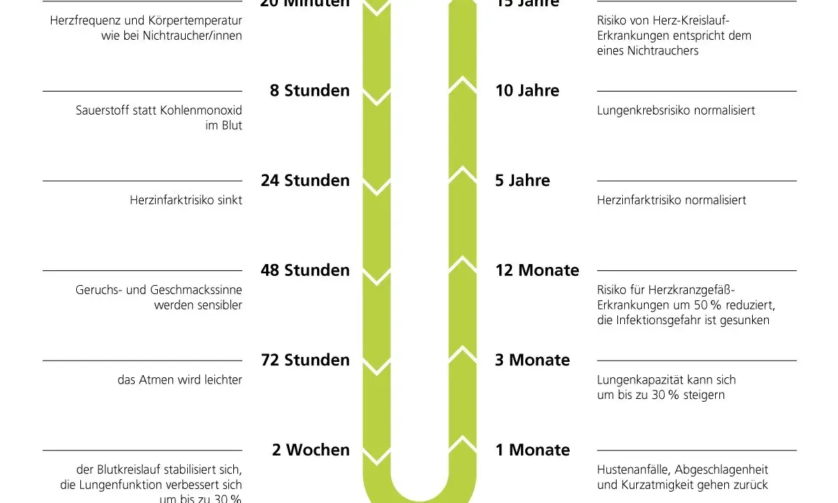Zeitstrahl zeigt die Vorteile des Nichtrauchens: Herzfrequenz normalisiert sich, Risiko für Herzinfarkt und Lungenkrebs sinkt, Lungenkapazität steigt.