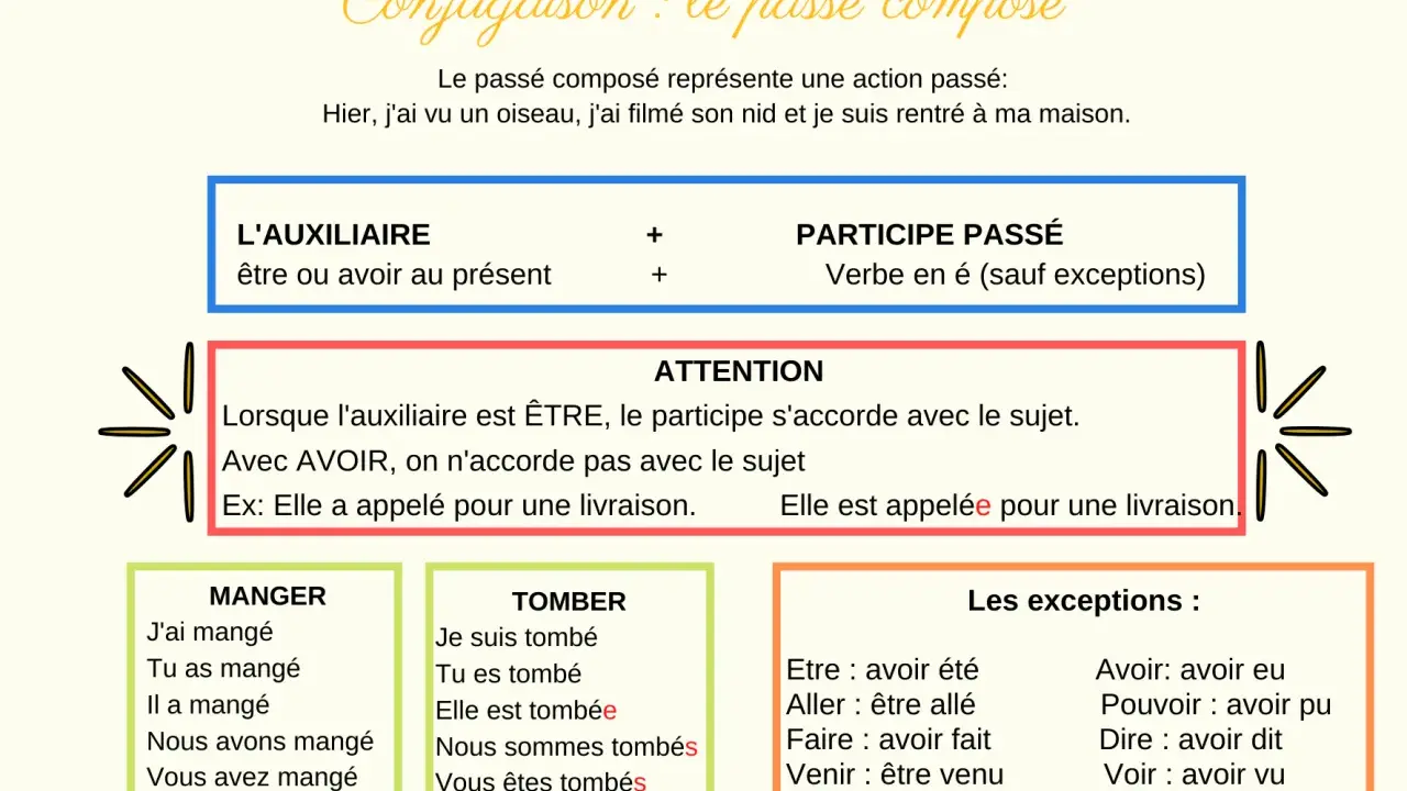 Tableau expliquant la conjugaison au passé composé. J'ai obtenu des exemples de verbes comme manger et tomber.