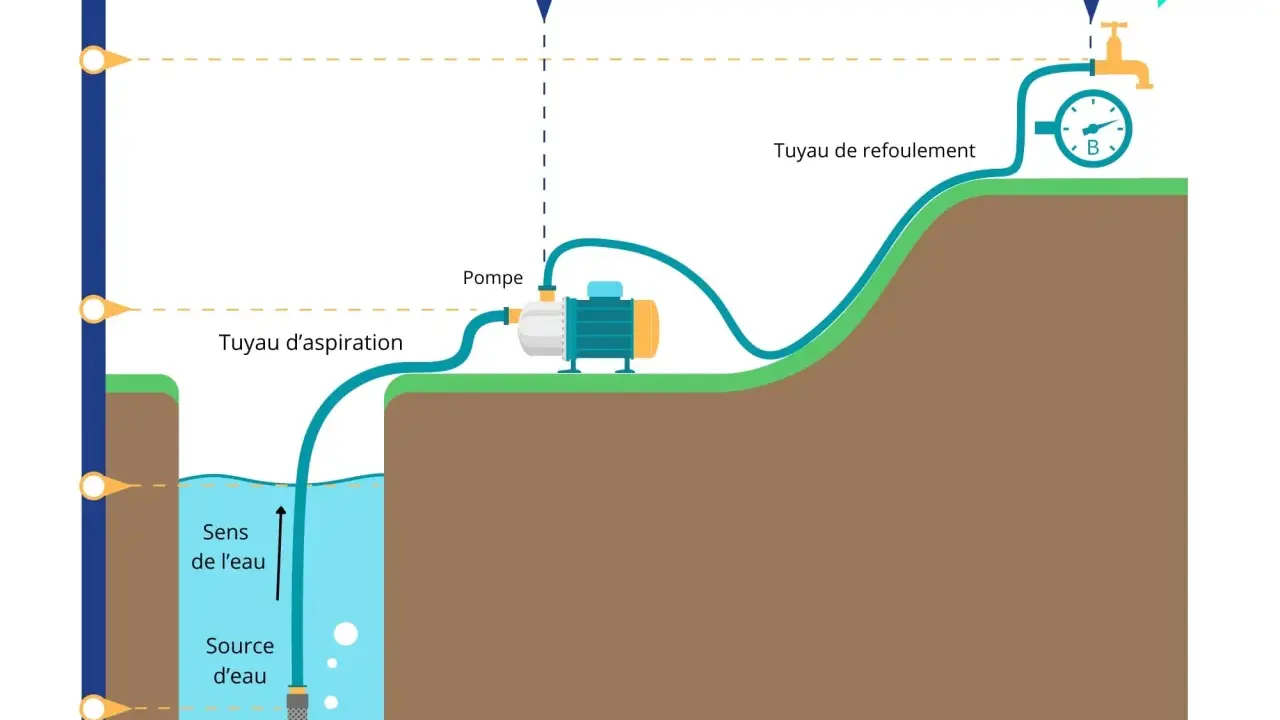 Schéma d'une pompe aspirante et refoulante, montrant le tuyau d'aspiration dans une source d'eau et le tuyau de refoulement vers un robinet.