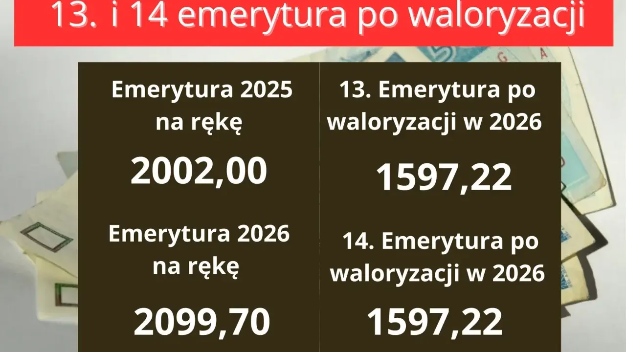 13. i 14. emerytura po waloryzacji w 2026 roku: ile wyniesie? Sprawdź, kiedy 14 emerytura i dla kogo jest przeznaczona.