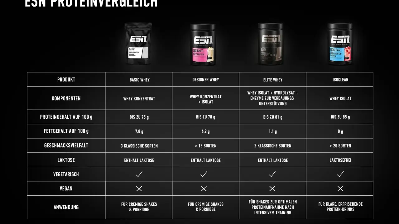Vergleich von ESN Proteinpulvern: Konzentrat vs. Isolat. Tabelle zeigt Nährwerte, Geschmacksrichtungen und Anwendung.
