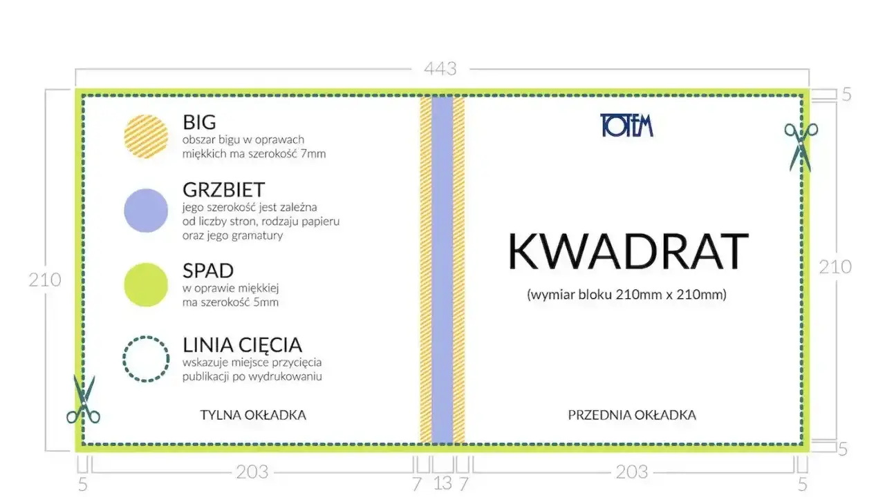 Schemat oprawy miękkiej klejonej. Okładka pocket to rodzaj oprawy, gdzie grzbiet ma szerokość zależną od liczby stron.