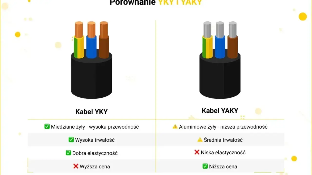 Porównanie kabli YKY i YAKY. YKY ma miedziane żyły, jest trwały i elastyczny, ale droższy. YAKY ma aluminiowe żyły, jest mniej elastyczny, ale tańszy.