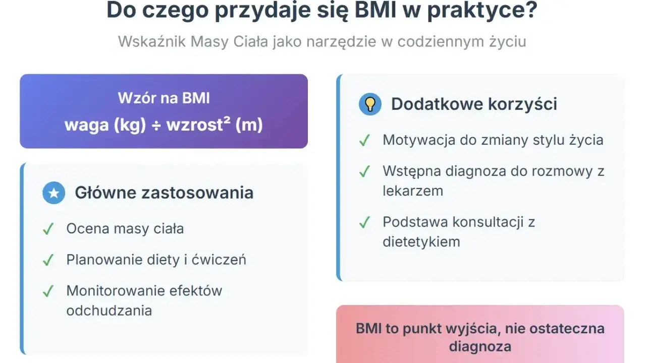 Wzór na BMI: waga (kg) ÷ wzrost² (m). Wykorzystywany do oceny masy ciała, planowania diety i ćwiczeń, motywacji do zmian.