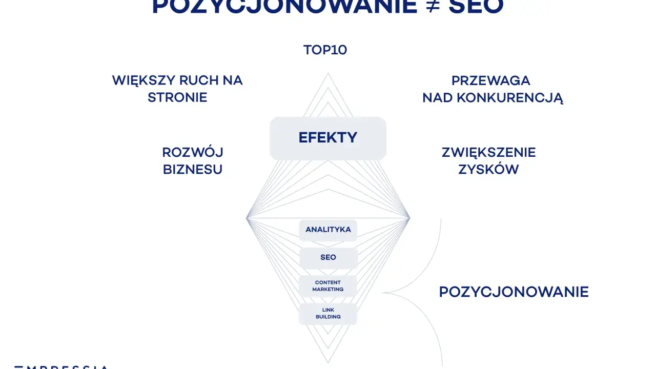 Diagram pokazuje, jak optymalizacja SEO, analityka, content marketing i link building prowadzą do efektów: większego ruchu, rozwoju biznesu, przewagi nad konkurencją i zysków.