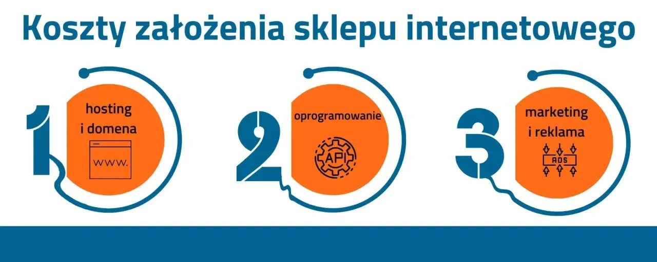 Koszty sklepu internetowego: hosting i domena, oprogramowanie (API), marketing i reklama (ADS).