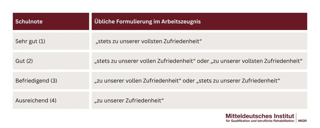 Tabelle zeigt Schulnoten und ihre Formulierungen im Arbeitszeugnis: Sehr gut (1), Gut (2), Befriedigend (3), Ausreichend (4).