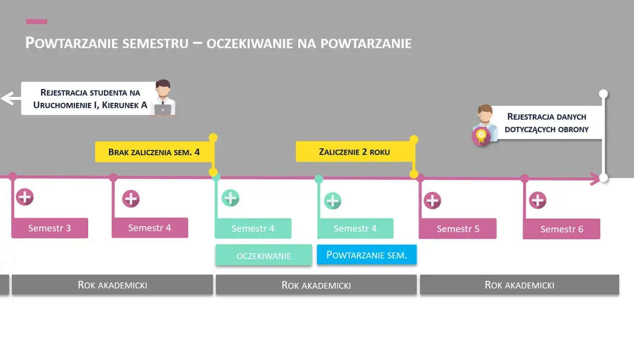 Brak zaliczenia semestru 4, co dalej? Schemat pokazuje powtarzanie semestru, oczekiwanie na zaliczenie i rejestrację danych.