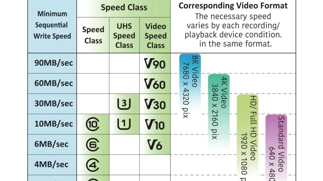 Tabela porównuje klasy prędkości kart SD (UHS Speed Class 1 i 3) z formatami wideo, od Standard Video po 8K.