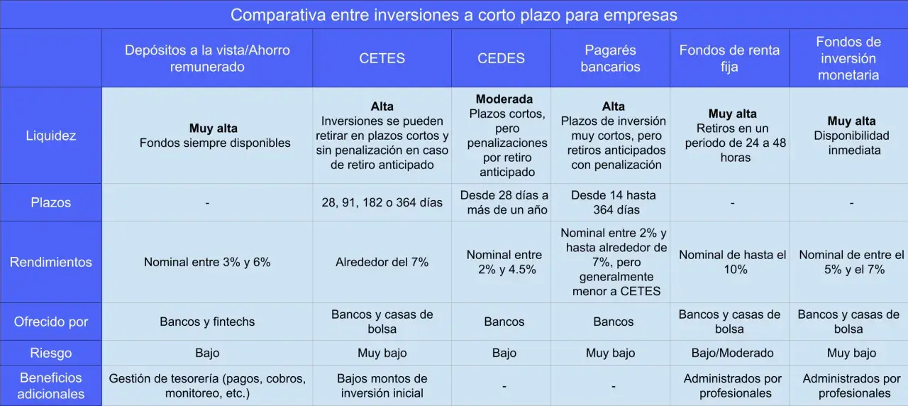 Tabla comparativa de inversiones financieras a corto plazo para empresas, detallando liquidez, plazos, rendimientos, riesgo y beneficios.