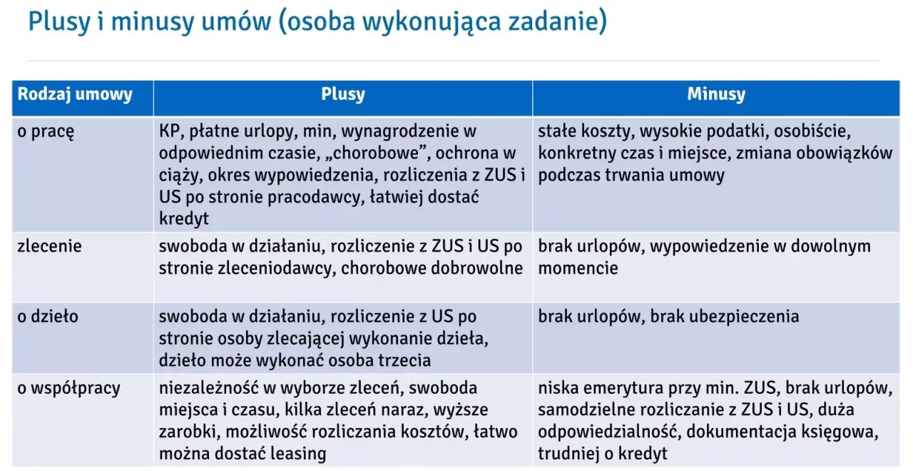 Tabela porównująca rodzaje umów o pracę: o pracę, zlecenie, o dzieło, o współpracę, z ich plusami i minusami.