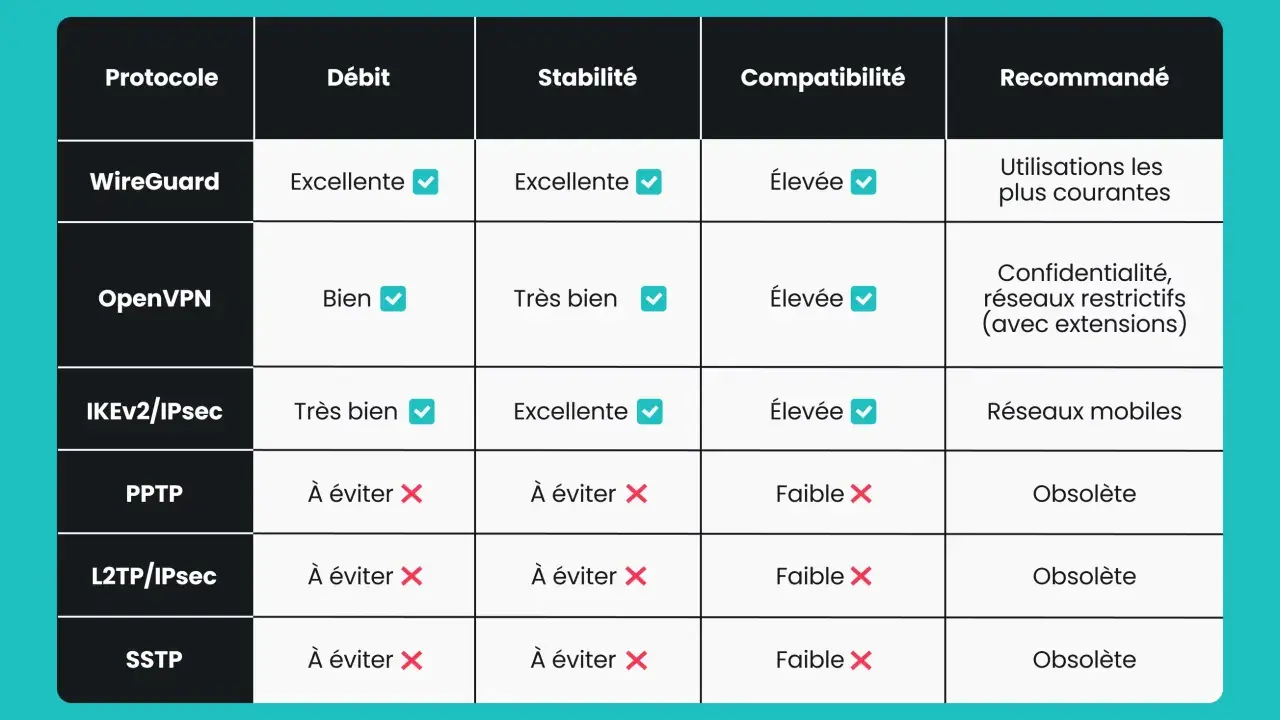 Tableau comparatif des protocoles VPN : WireGuard, OpenVPN, IKEv2/IPsec, PPTP, L2TP/IPsec, SSTP. Le vpn protocole WireGuard est recommandé pour les usages courants.