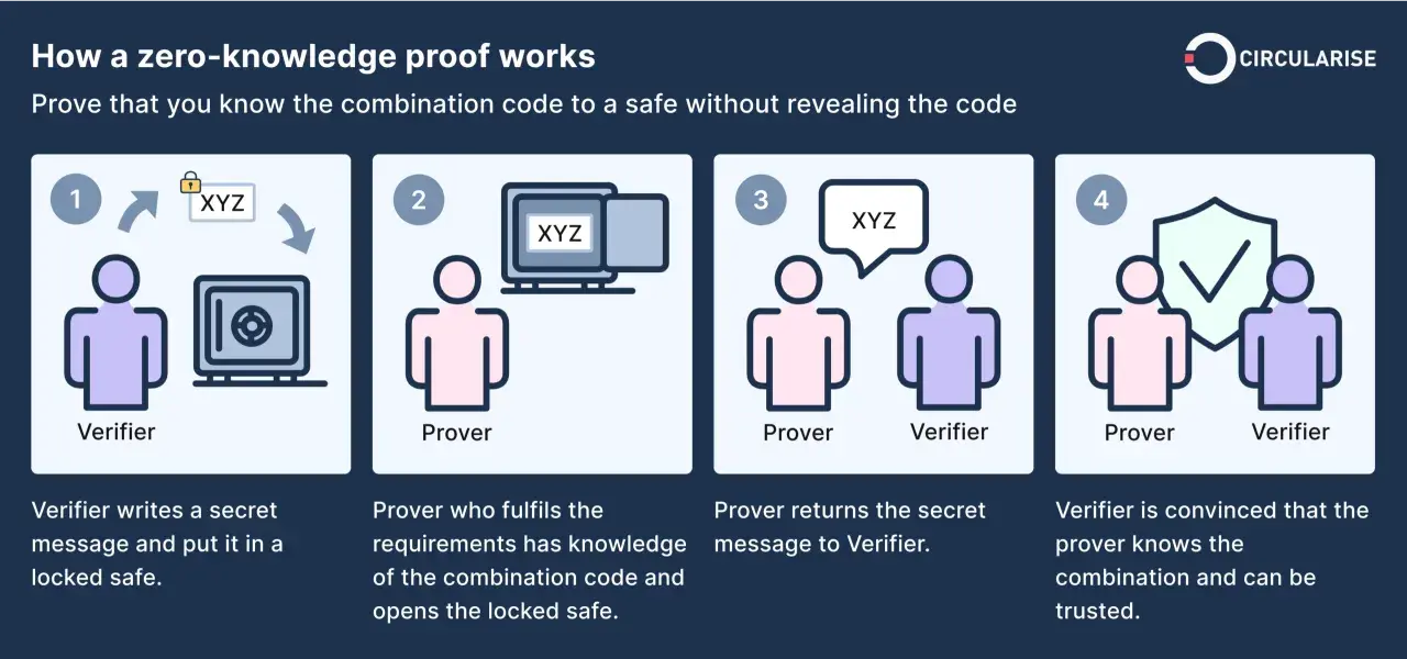 Jak działa zk proof: dowód znajomości kodu do sejfu bez jego ujawniania. Prover otwiera sejf, pokazując, że zna kod.