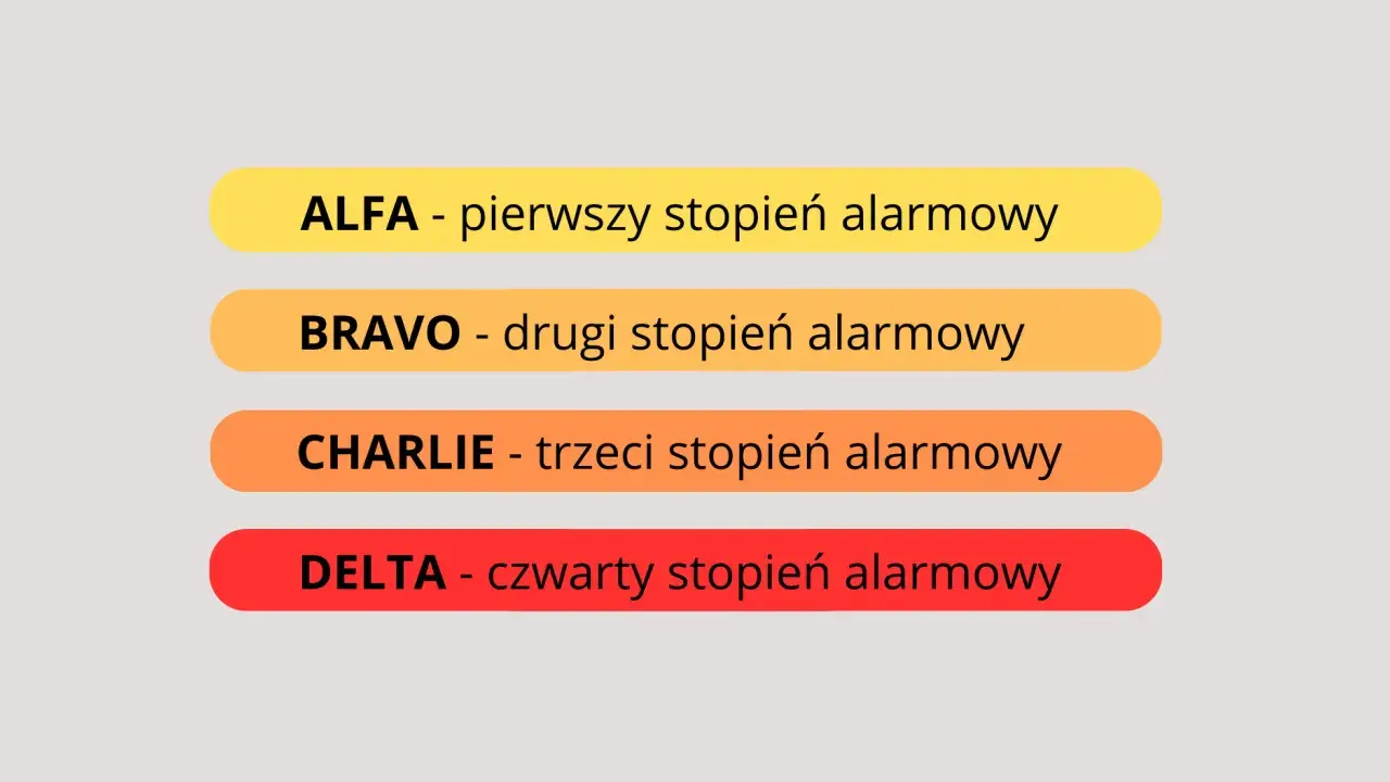 Po zabiegu TURP, w zależności od sytuacji, mogą wystąpić różne stopnie alarmowe: ALFA, BRAVO, CHARLIE, DELTA.