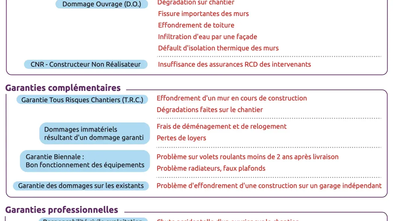 Tableau listant les garanties obligatoires, complémentaires et professionnelles, incluant l'assurance dommage ouvrage obligatoire pour les dégradations sur chantier.