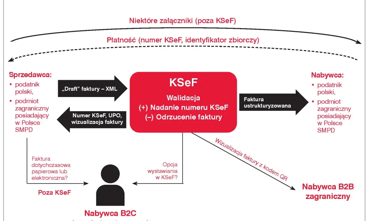 Schemat procesu wystawiania faktur w KSeF. Pokazuje, czy osoba fizyczna może wystawić fakturę, przepływ dokumentów między sprzedawcą, KSeF a nabywcą.