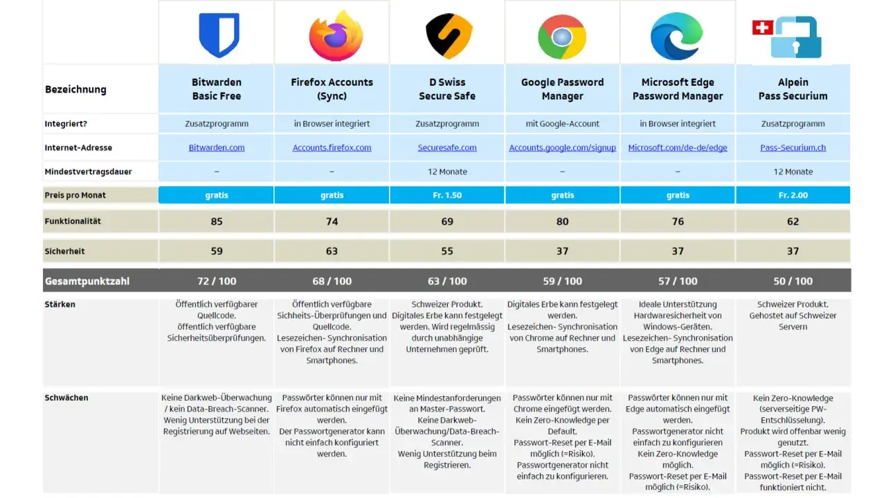 Vergleich von Passwortmanagern für Windows: Bitwarden, Firefox, Google, Edge, Alpein. Übersicht über Funktionen, Sicherheit und Kosten.