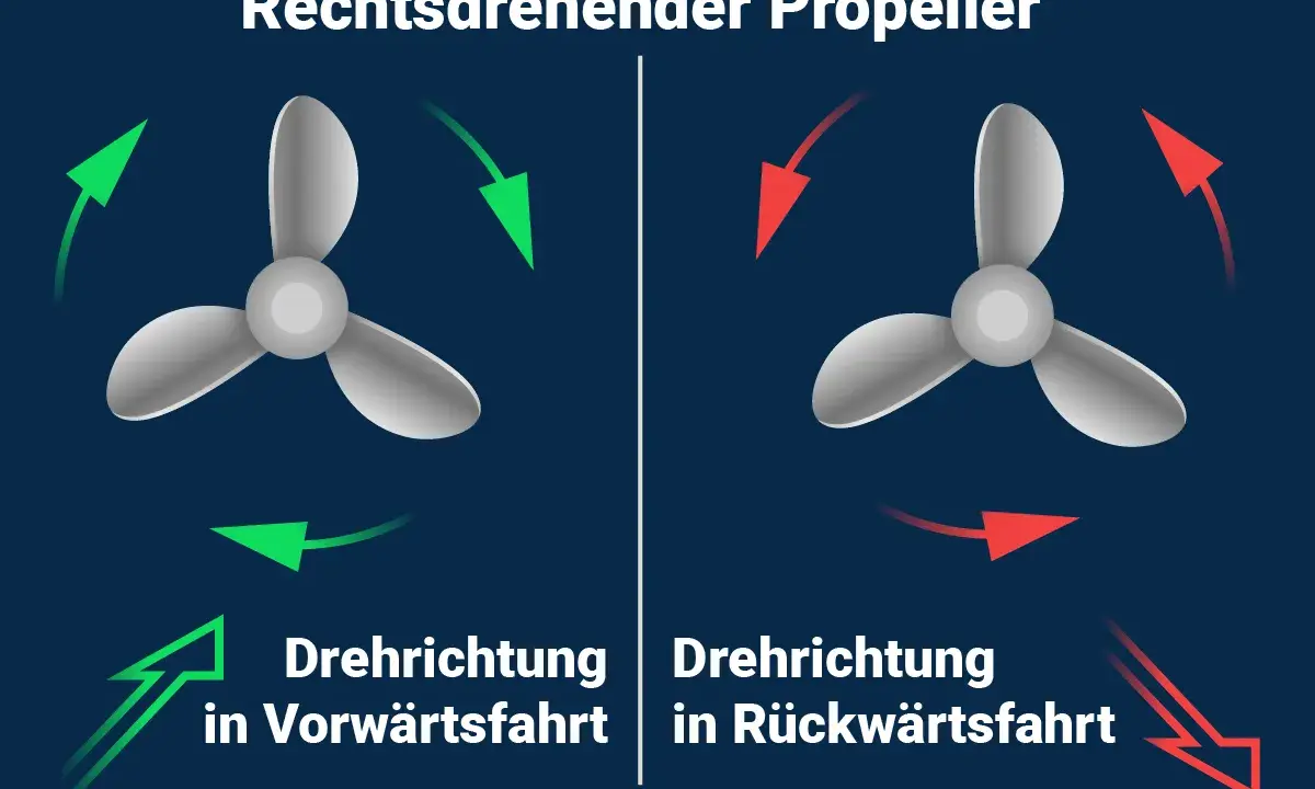 Ein rechtsdrehender Propeller: grüne Pfeile zeigen die Drehrichtung in Vorwärtsfahrt, rote Pfeile die Drehrichtung in Rückwärtsfahrt.