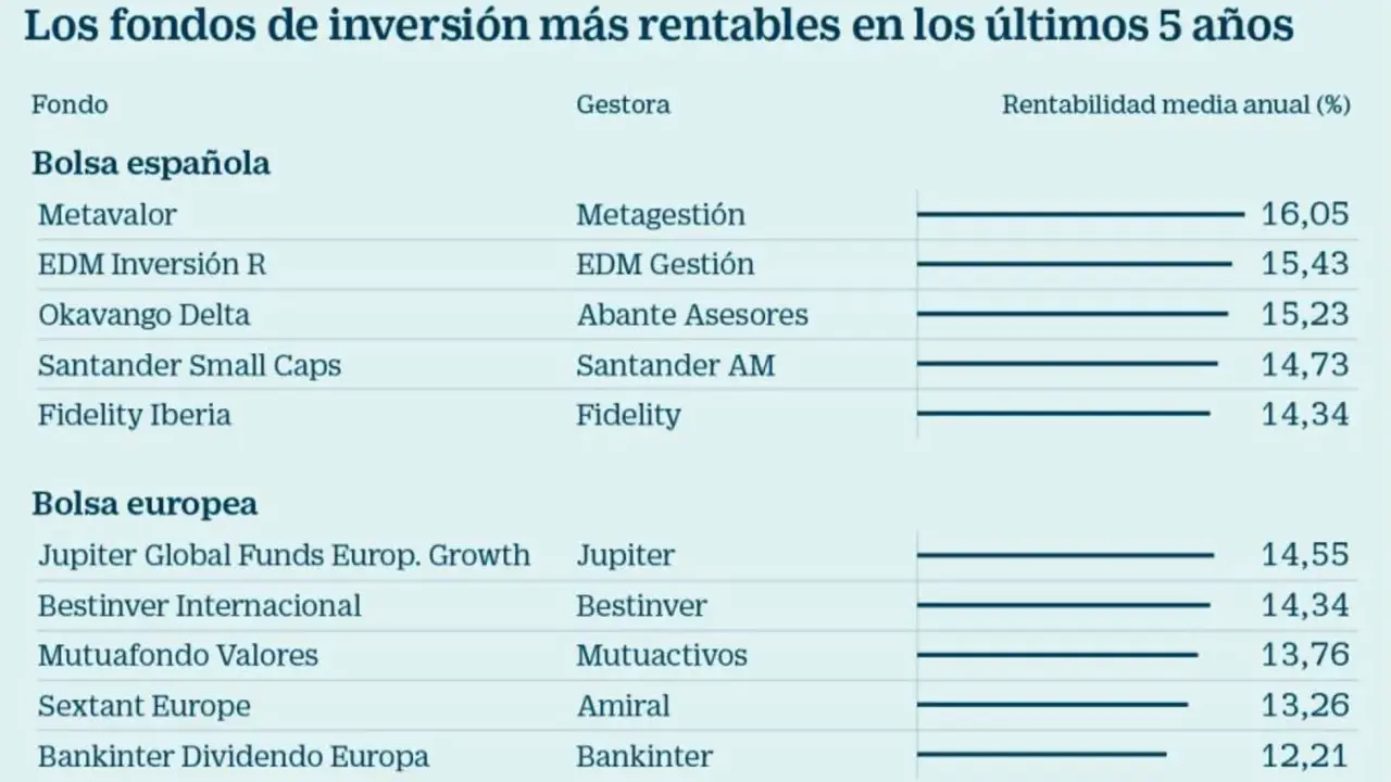 Tabla muestra fondos de inversión españoles y europeos con su rentabilidad media anualizada en los últimos 5 años. Metavalor lidera con 16,05%.
