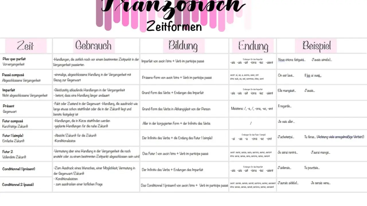 Französisch Zeitformen: Imparfait Bildung erklärt. "-ais, -ais, -ait, -ions, -iez, -aient" sind die Endungen.