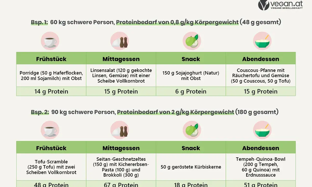 Beispiele für vegane Mahlzeiten mit hohem Protein: Porridge, Linsensalat, Sojajoghurt, Couscous-Pfanne, Tofu-Scramble, Seitan-Geschnetzeltes, Kürbiskerne, Tempeh-Quinoa-Bowl.