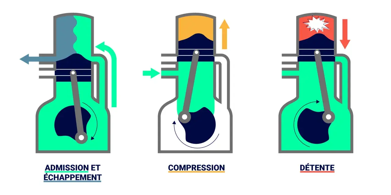 Schéma illustrant les phases d'un moteur diesel 2 temps marine : admission/échappement, compression, détente.