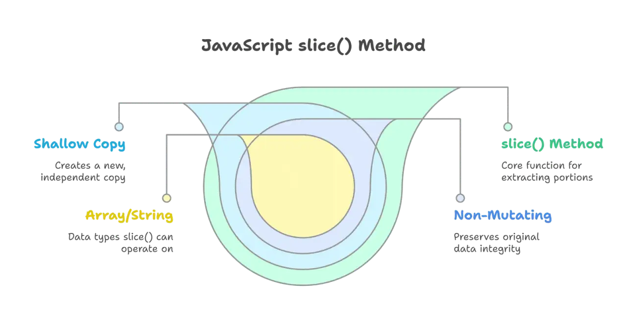 Diagram przedstawia metodę JavaScript slice(), która tworzy płytką kopię danych typu Array/String, zachowując oryginalną integralność.