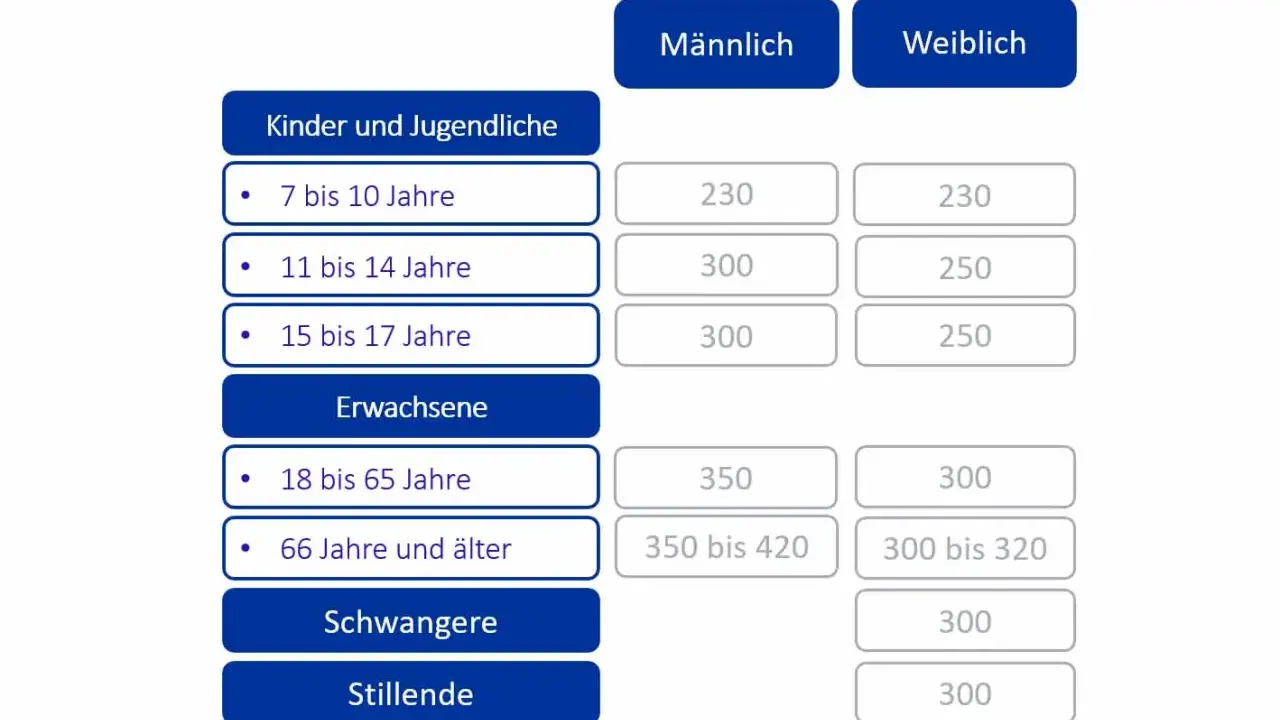 Tabelle zeigt, wieviel Magnesium pro Tag im Alter empfohlen wird: Männer 66+ Jahre 350-420 mg, Frauen 66+ Jahre 300-320 mg.