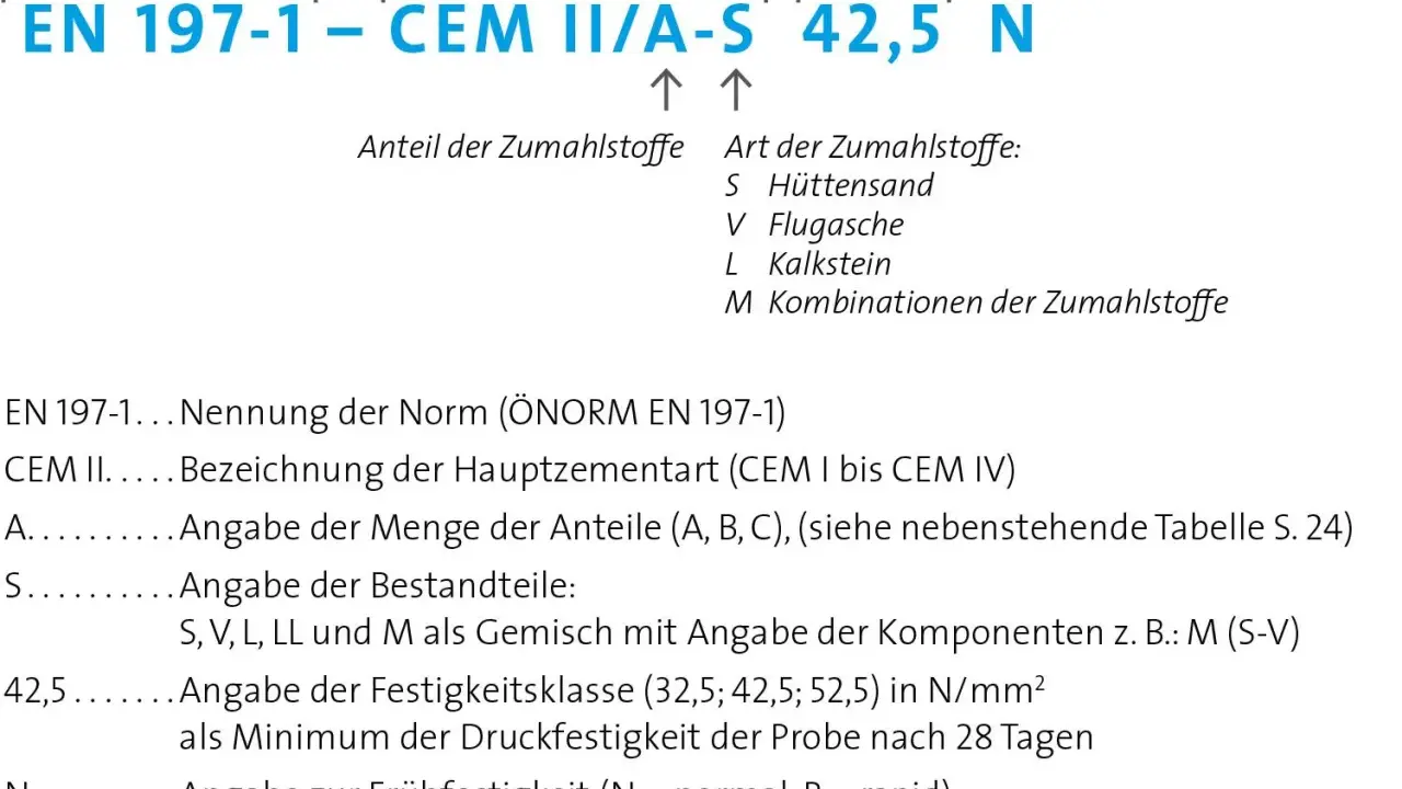 Norm EN 197-1 erklärt, aus was Zement besteht: CEM II/A-S 42,5 N. Zusatzstoffe wie Hüttensand (S) sind enthalten.