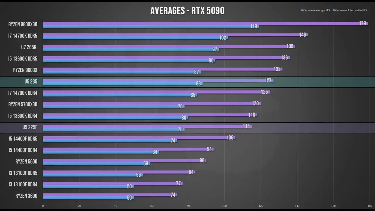 Classement processeur AMD et Intel pour RTX 5090. Le Ryzen 9800X3D domine, suivi par des Intel Core i7 et i5.