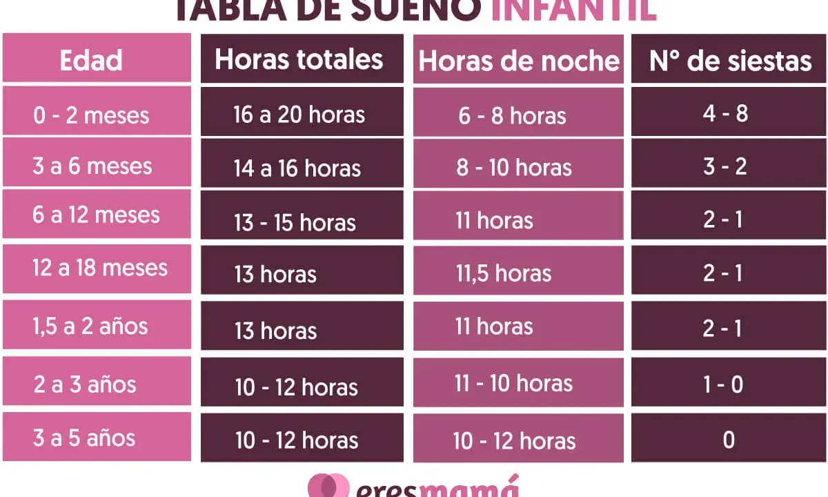 Tabla de sueño infantil: ¿a qué hora debe dormir un bebé? Muestra horas totales, de noche y siestas por edad.