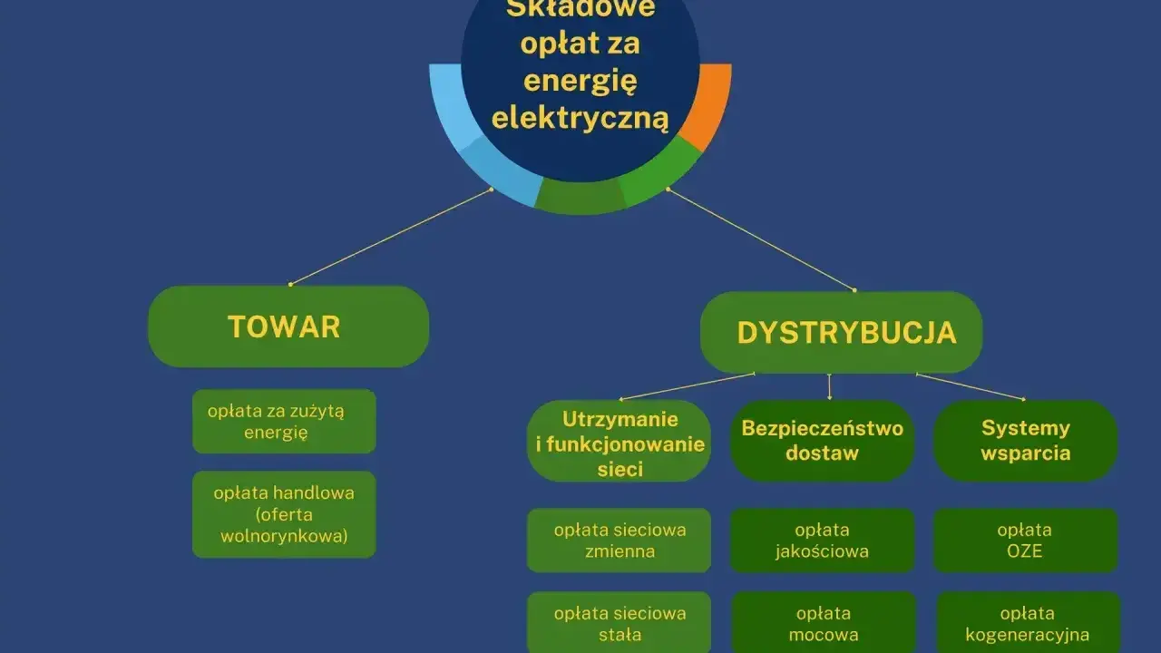 Schemat składników opłat za energię elektryczną. Wyróżniono "TOWAR" i "DYSTRYBUCJĘ", gdzie znajduje się m.in. opłata sieciowa stała.